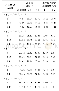 表2 物料配比对反应效率的影响