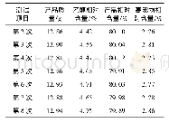 表4 饱和食盐水清洗方式的循环使用情况