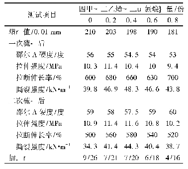 表9 四甲基二乙烯基二硅氮烷用量对热硫化硅橡胶性能的影响