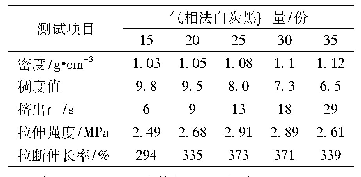 表4 气相法白炭黑用量对硅橡胶性能的影响