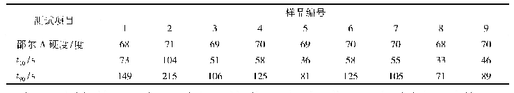 表2 注射成型液体硅橡胶的硬度和硫化速率1)