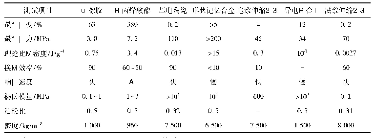 表1 硅橡胶DE材料与其它材料的性能对比