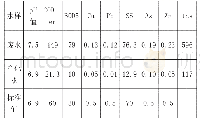 表1 改良方案处理水质（单位：mg/L)