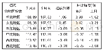 《表4 CSPI分地区钢材价格指数变化情况》