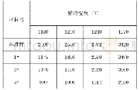 《表5 不同温度下的成品球抗压强度(N·个-1)》