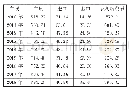 表1 2010～2018年我国无取向电工钢生产消费情况表万吨