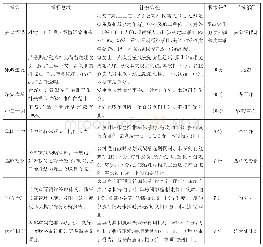 《表3 三安钢铁公司2017年管理绩效指标考核方案》