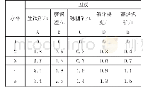 《表2 L25(55)正交试验各因素水平》