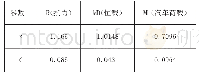 《表2 无量纲统计参数：基于可靠性理论的作房沟大桥时变可靠度研究》