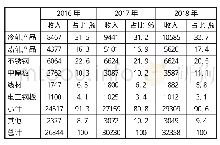 表1 2016年-2018年POSCO不同类别钢铁产品收入