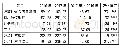 表4 2016-2017年武钢有限财务业绩指标