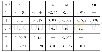 《表3 1600℃时钢液中各元素的相互作用系数eij》