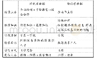 表1 现代学徒制与传统学徒制的对比