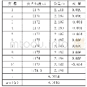 表5 重复性测定结果：原子荧光光度法测定金矿石中砷的不确定度评定