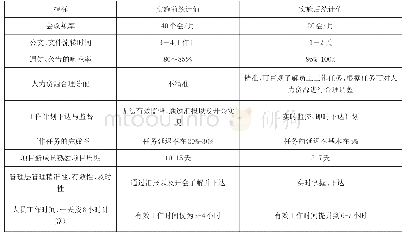 《表1：以协同管理为基点,实现信息化项目全过程管控》