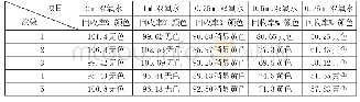 表2 双氧水加入量与氯离子的回收率和加入硝酸银后溶液颜色的变化情况