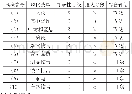 表1 有色金属冶炼企业综合风险评估汇总表