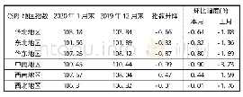 表4 CSPI分地区钢材价格指数变化情况