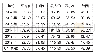 《表2 2014年-2019年进口铁矿石（周）价格统计分析》