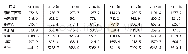 表1 0 2011-2018年东南亚主要国家的钢铁产品进口量