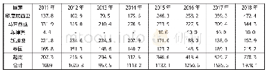 表1 1 2011-2018年东南亚主要国家的钢铁产品出口量