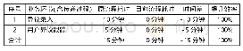 表5 质量异议处理耗时统计