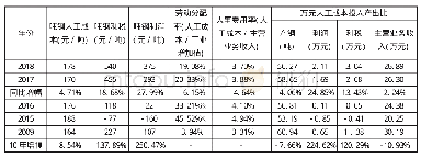 表6 近11年钢铁企业人工成本投入产出情况统计表（单钢口径）