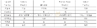 表1 常见的几种操作平台比较分析结果