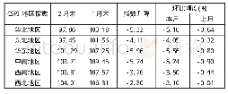 表4 CSPI分地区钢材价格指数变化情况