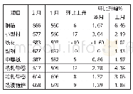 表8 德国市场钢材价格变化情况单位：美元/吨