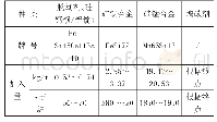 表3 脱氧合金化制度：新国标螺纹钢HRB400E转炉冶炼生产实践