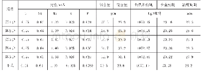 表5 冶炼结果：新国标螺纹钢HRB400E转炉冶炼生产实践