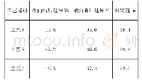 表1 采用三种工艺路线生产的钛卷性能数据