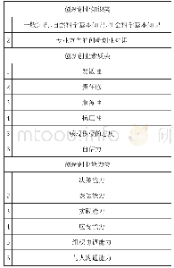 表1：核心素养视域下师范生创新创业教育困境及其优化路径研究——以华中师范大学为例