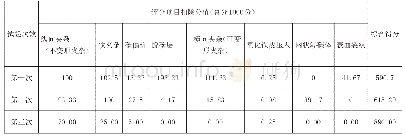 表6 贝卡尔特检测结果：本钢北营炼钢厂帘线钢LX72A的开发