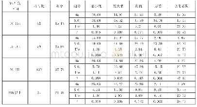 表1 样品分析结果分区间统计表