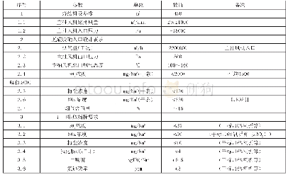 表1 陕西龙门钢铁450m2大型烧结机烟气脱硫除尘脱硝超净工艺设计参数