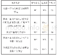 表1 学生实训任务完成情况统计表