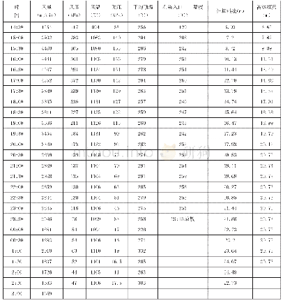 表1 停炉过程主要操作参数