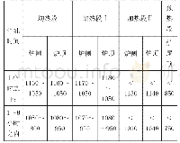 表2-2停炉温度控制：塑料模具用钢生产工艺优化