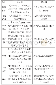 《表1 无人机与有人机优劣势对比》