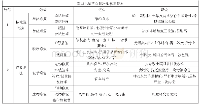 表2 农田土壤重金属污染修复技术