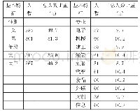 表1 树脂原材料及配比：高职院校大学生创业行为驱动因素研究