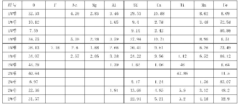 表4 1#、2#试样夹杂物能谱分析的成分