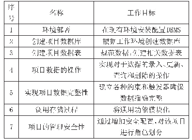 表1 子项目划分表：以成果为导向的数据库课程教学改革探索