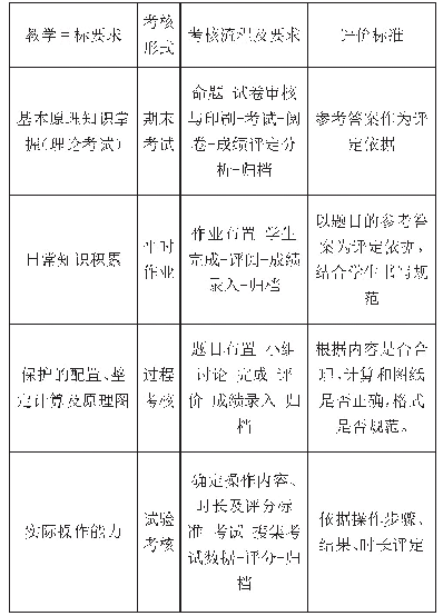 表1 考核评价表：应用型本科转型背景下的《电力系统继电保护》课程教学改革探索