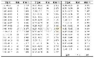 表5 相对暴露度Δ'2数据统计