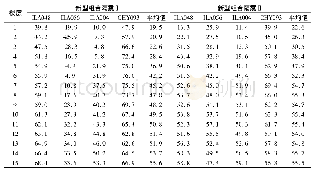 表1 3 远场类谐和地震动罕遇地震下新型组合基础结构楼层加速度减震率