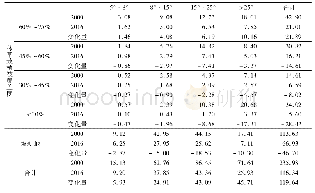 表5 泾源县2000～2016年土壤侵蚀量变化(单位:104t)