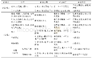 表1 河套地区耗水量项目构成